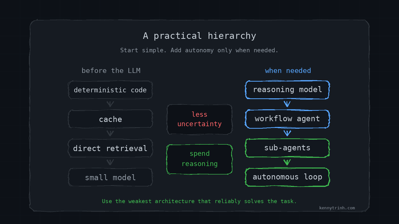 Terminal-whiteboard diagram: a practical hierarchy for agent systems