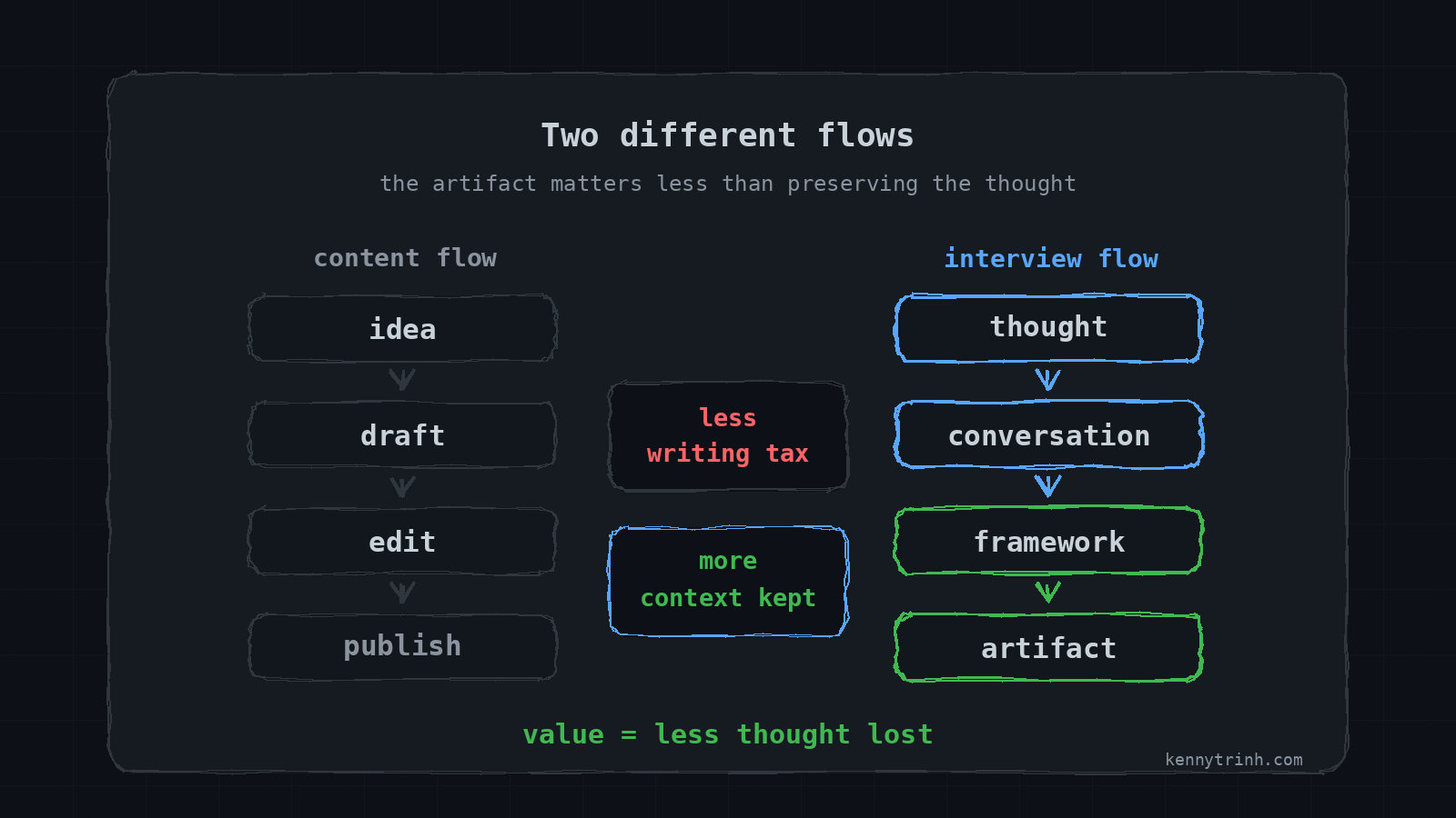 Cleaner in-body terminal-whiteboard diagram contrasting content flow with agent-interview flow