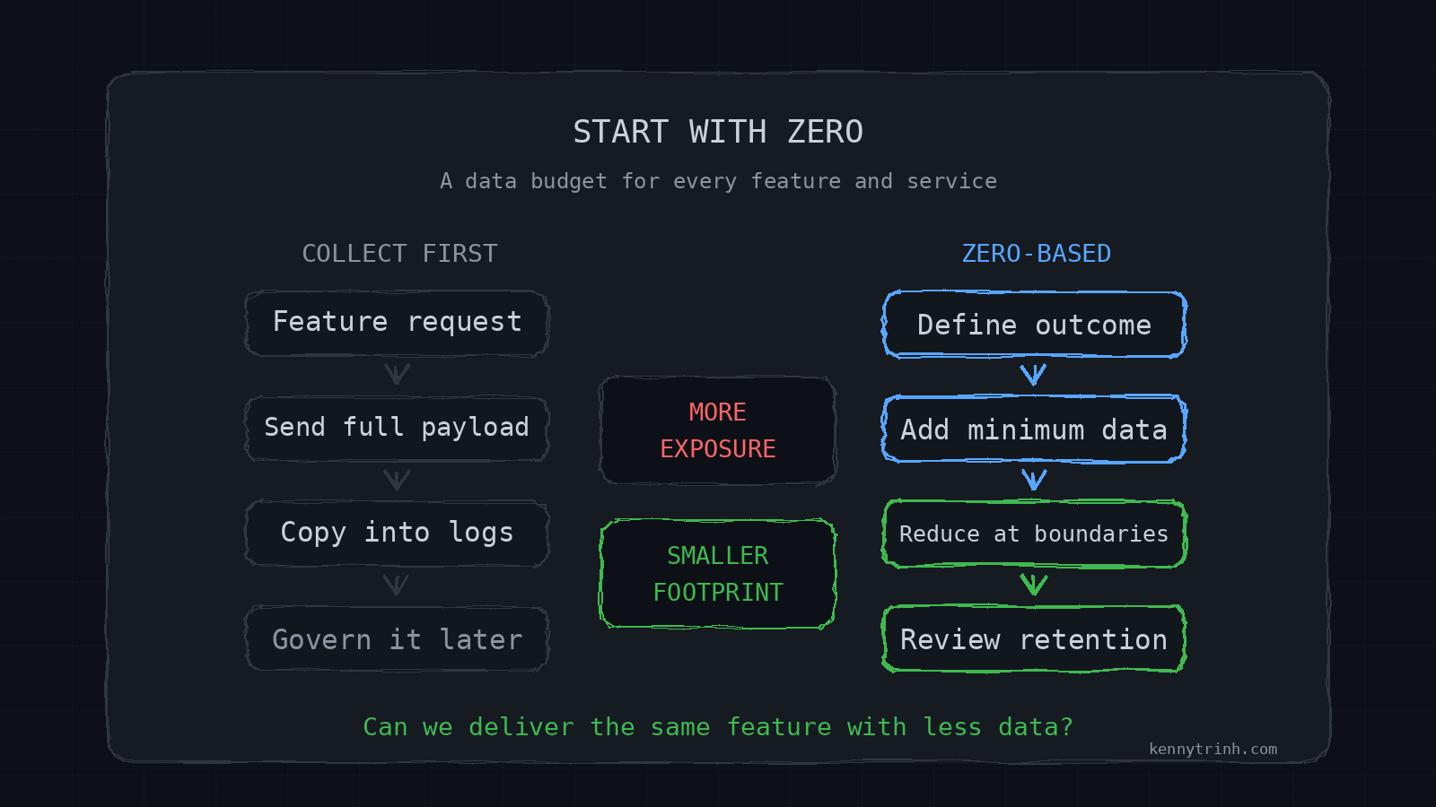 Two approaches to feature data: collect first and govern later, or justify each field from a zero baseline